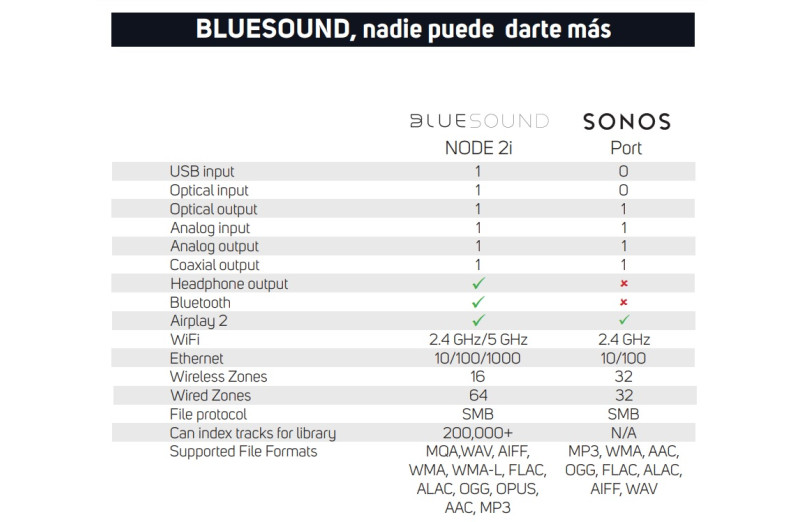 Bluesound Node (N130)